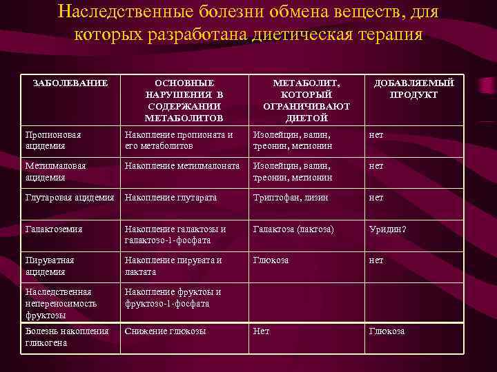 Наследственные болезни обмена веществ, для  которых разработана диетическая терапия  ЗАБОЛЕВАНИЕ 