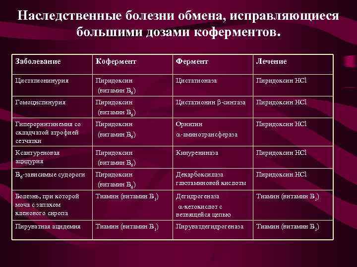 Наследственные болезни обмена, исправляющиеся   большими дозами коферментов. Заболевание   Кофермент 