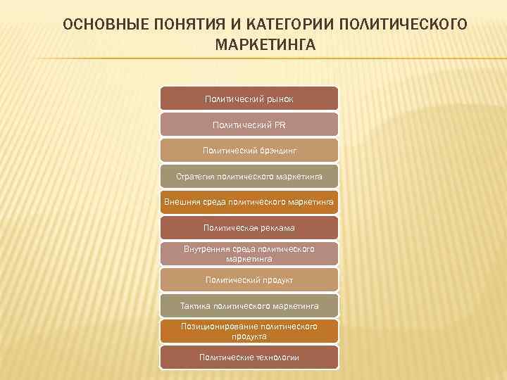 ОСНОВНЫЕ ПОНЯТИЯ И КАТЕГОРИИ ПОЛИТИЧЕСКОГО    МАРКЕТИНГА     Политический