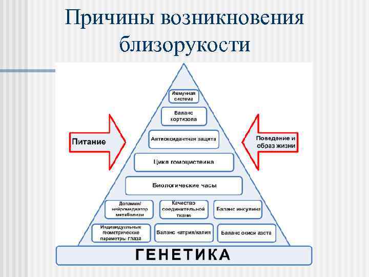 Причины возникновения близорукости 