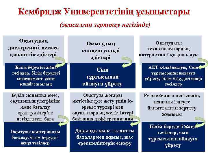   Кембридж Университетінің ұсыныстары      (жасалған зерттеу негізінде) Оқытудың