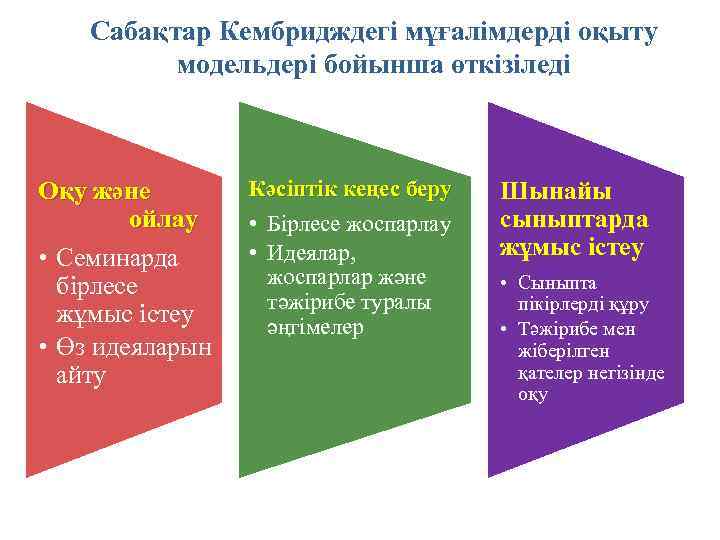   Сабақтар Кембридждегі мұғалімдерді оқыту  модельдері бойынша өткізіледі  Оқу және 