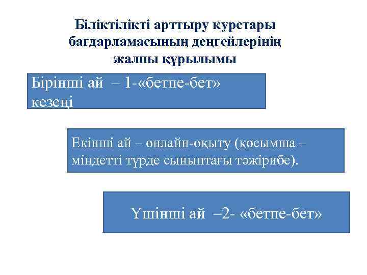  Білікті арттыру курстары бағдарламасының деңгейлерінің   жалпы құрылымы Бірінші ай – 1