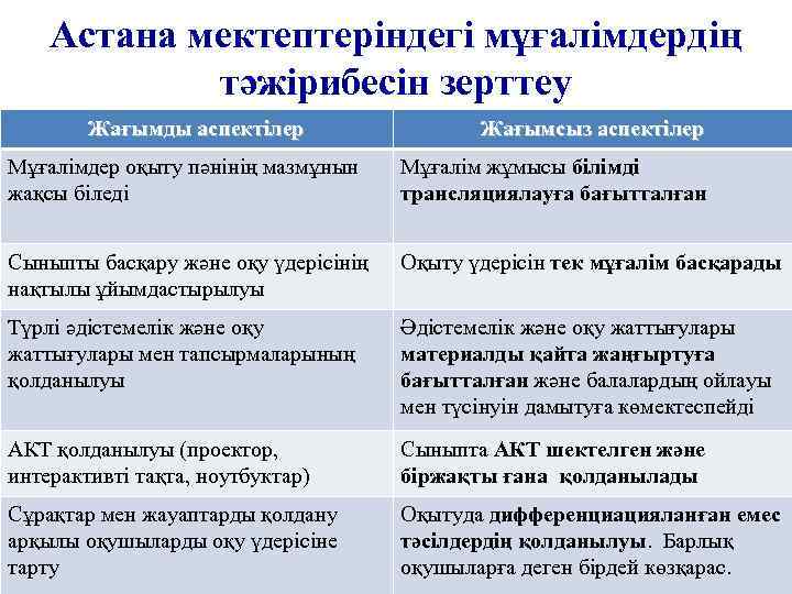   Астана мектептеріндегі мұғалімдердің   тәжірибесін зерттеу   Жағымды аспектілер 
