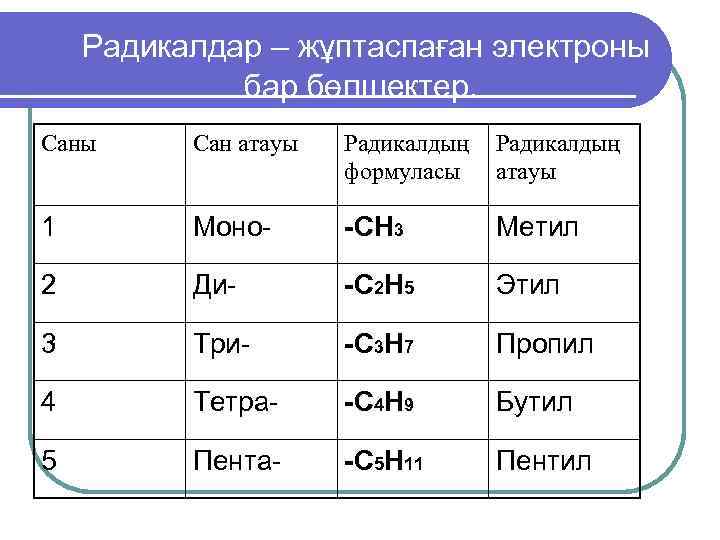   Радикалдар – жұптаспаған электроны   бар бөлшектер. Саны Сан атауы 