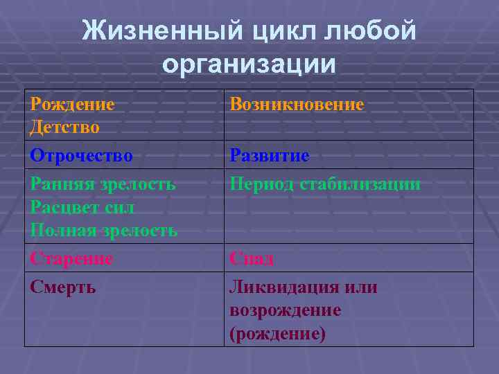 Исчезнувшие организации. Жизненный цикл организации рождение детство Юность зрелость. Рождение детство Юность зрелость старение. Детство Юность зрелость старение Возрождение организации. Цикл рождение созревание смерть.