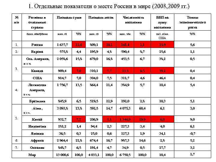   1. Отдельные показатели о месте России в мире (2008, 2009 гг. )