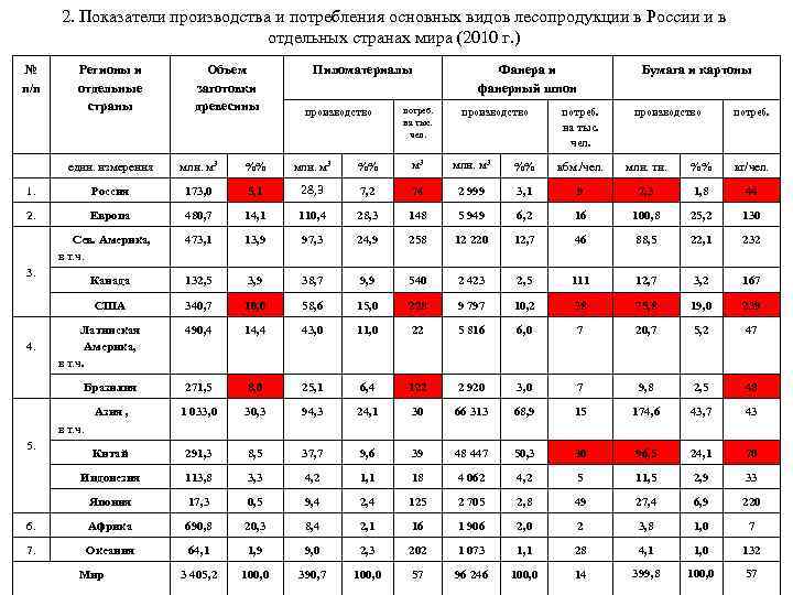   2. Показатели производства и потребления основных видов лесопродукции в России и в