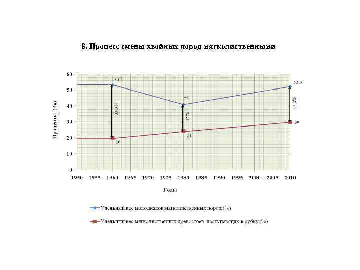 8. Процесс смены хвойных пород мягколиственными 