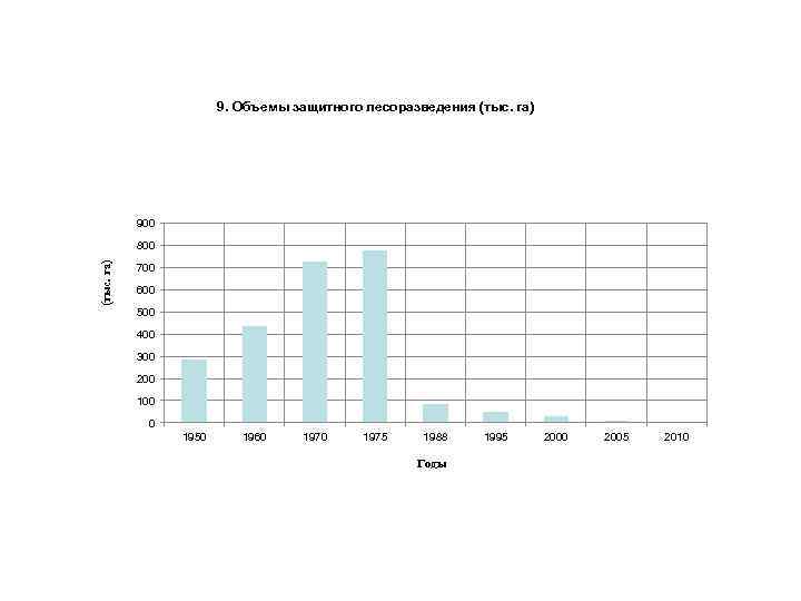      9. Объемы защитного лесоразведения (тыс. га)   900
