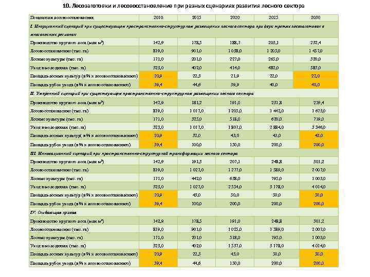     10. Лесозаготовки и лесовосстановление при разных сценариях развития лесного сектора