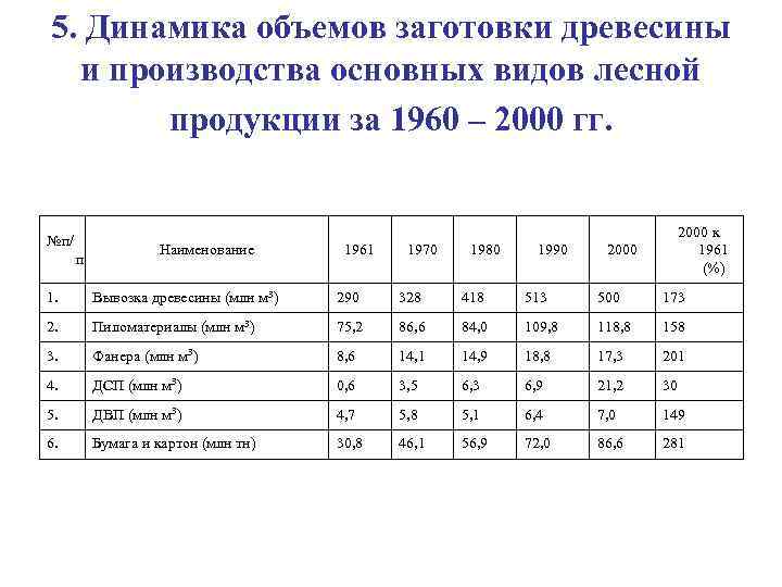 Наибольшие объемы заготовки древесины