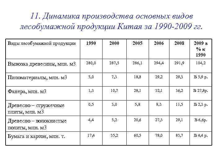   11. Динамика производства основных видов лесобумажной продукции Китая за 1990 -2009 гг.
