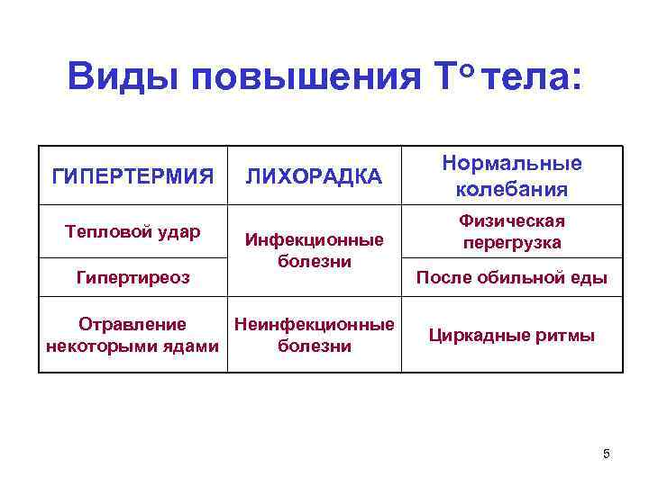  Виды повышения То тела:    Нормальные ГИПЕРТЕРМИЯ ЛИХОРАДКА   