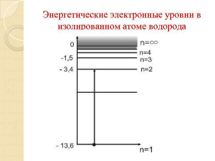 Схема энергетических уровней атома водорода на рисунке