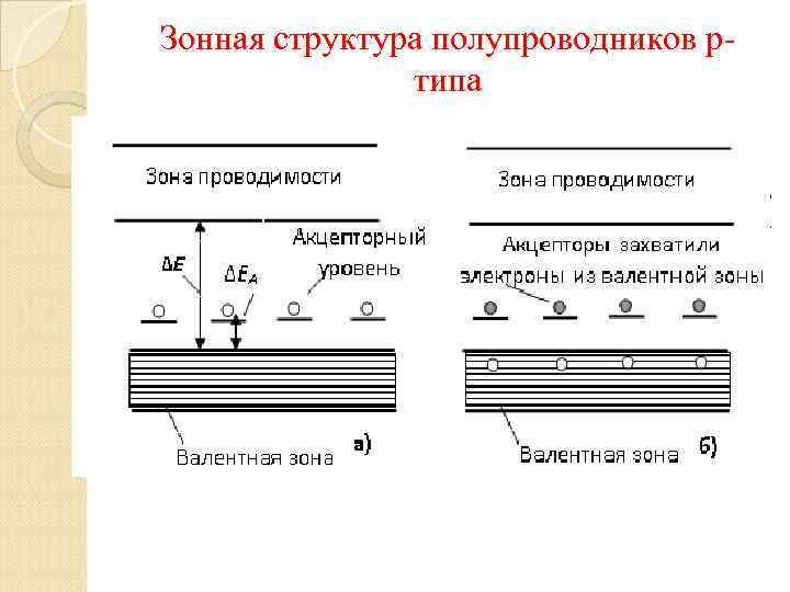 Алюминий энергетические уровни. Зонная структура примесных полупроводников. Зонная схема собственного полупроводника. Зонная структура примесного полупроводника. Зонная структура реальных полупроводников.