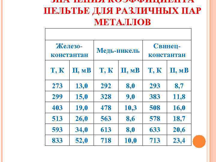 ЗНАЧЕНИЯ КОЭФФИЦИЕНТА ПЕЛЬТЬЕ ДЛЯ РАЗЛИЧНЫХ ПАР   МЕТАЛЛОВ  Железо  