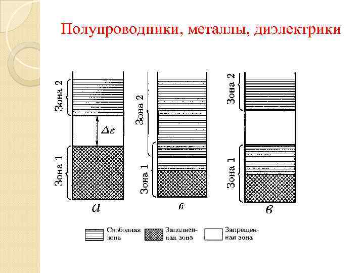 Зонная диаграмма металл полупроводник