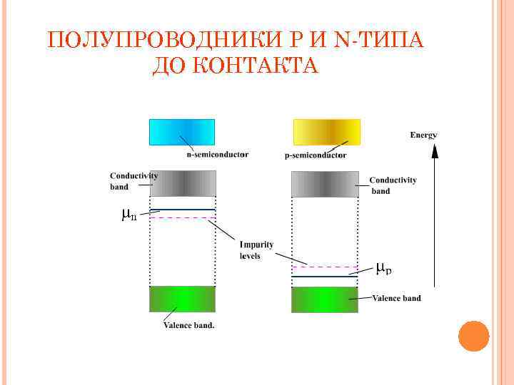 Энергетическая диаграмма полупроводника