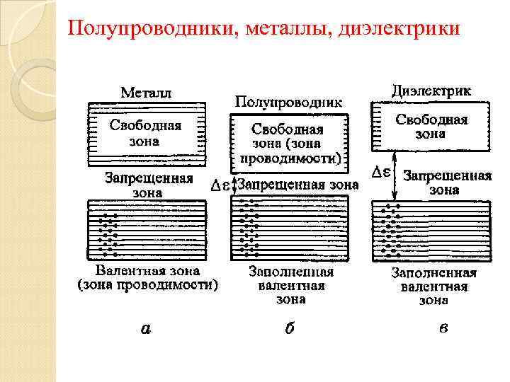 Полупроводники, металлы, диэлектрики 