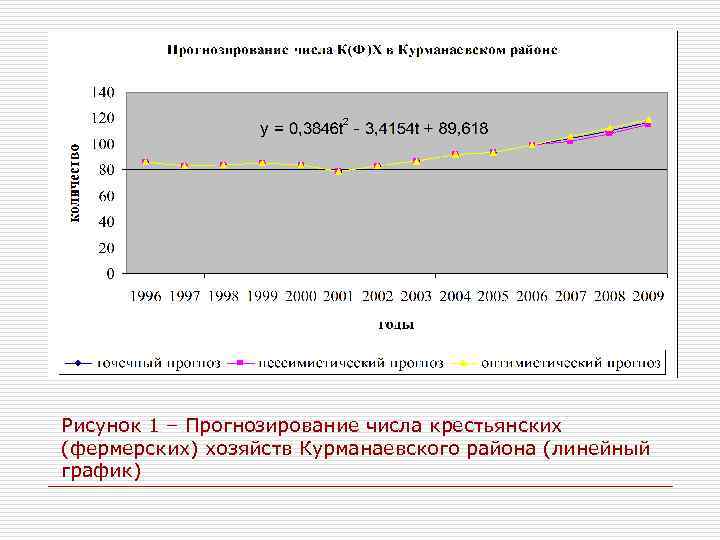 Рисунок 1 – Прогнозирование числа крестьянских (фермерских) хозяйств Курманаевского района (линейный график) 