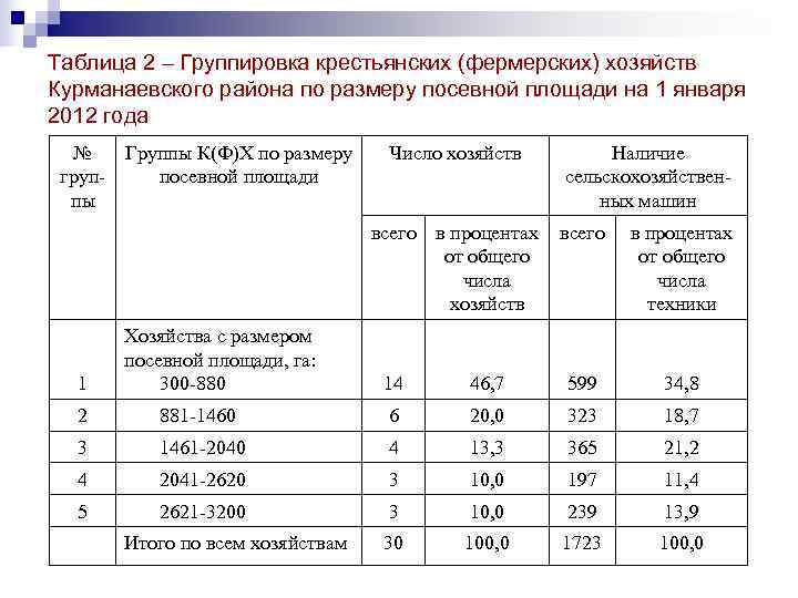 Таблица 2 – Группировка крестьянских (фермерских) хозяйств Курманаевского района по размеру посевной площади на