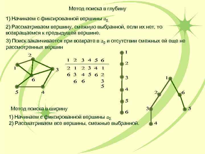      Метод поиска в глубину 1) Начинаем с фиксированной вершины