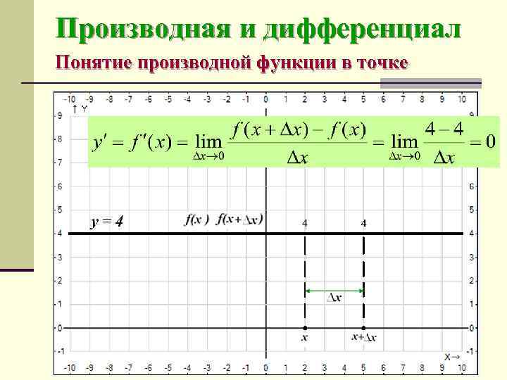 Производная и дифференциал Понятие производной функции в точке 