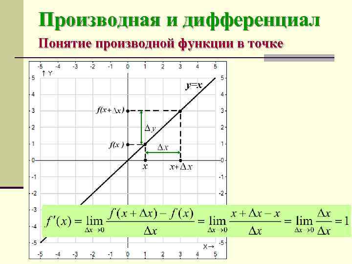 Производная функции в точке 3. Понятие производной функции. Производная понятие о производной функции. Понятие производной Флюкции. Производная функции понятие.