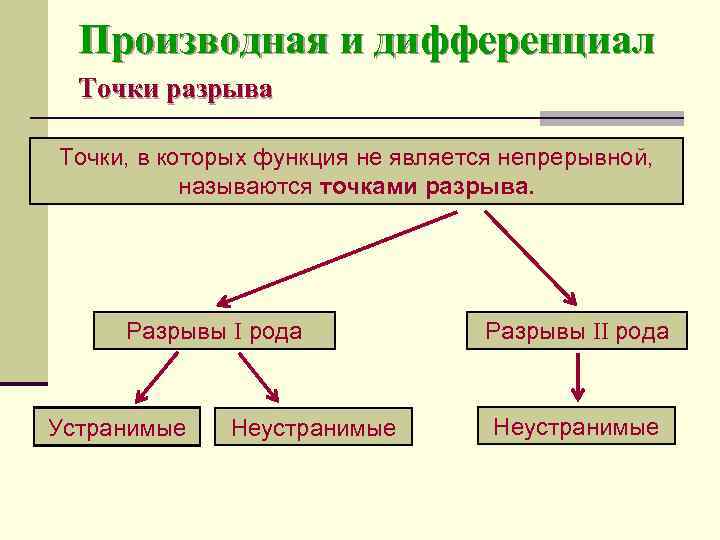  Производная и дифференциал  Точки разрыва Точки, в которых функция не является непрерывной,