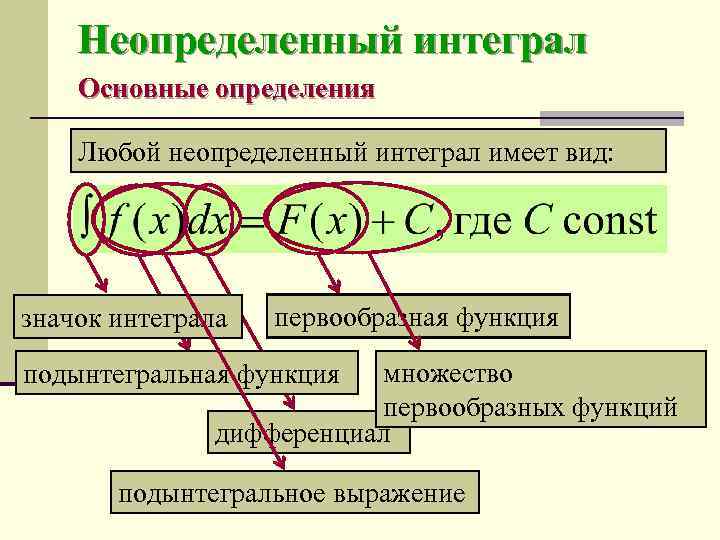   Неопределенный интеграл Основные определения Любой неопределенный интеграл имеет вид: значок интеграла 