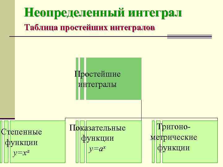  Неопределенный интеграл Таблица простейших интегралов     Простейшие   интегралы