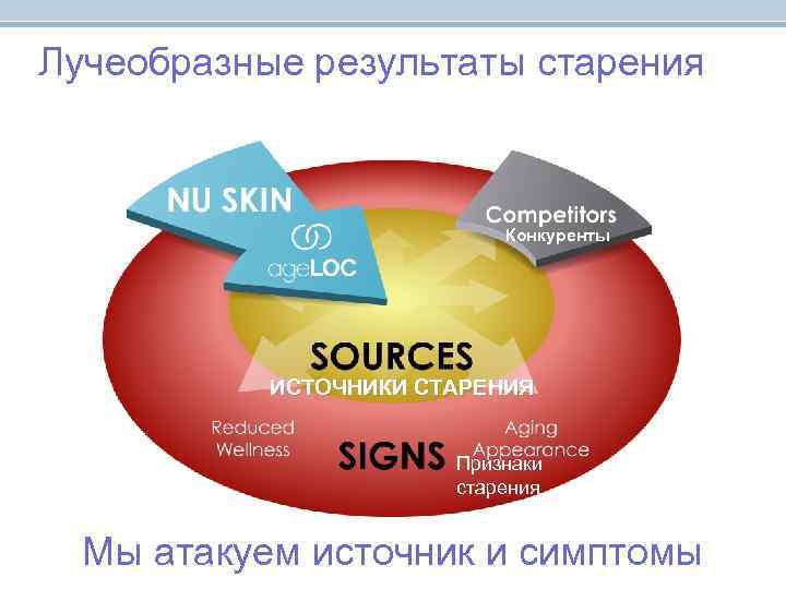 Лучеобразные результаты старения Конкуренты ИСТОЧНИКИ СТАРЕНИЯ Лучеобразные результаты старения Конкуренты ИСТОЧНИКИ СТАРЕНИЯ