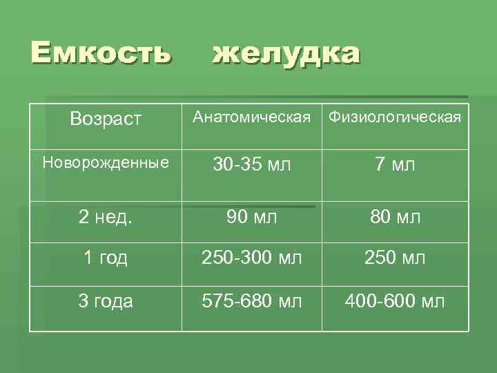 Емкость  желудка  Возраст  Анатомическая  Физиологическая Новорожденные 30 -35 мл 