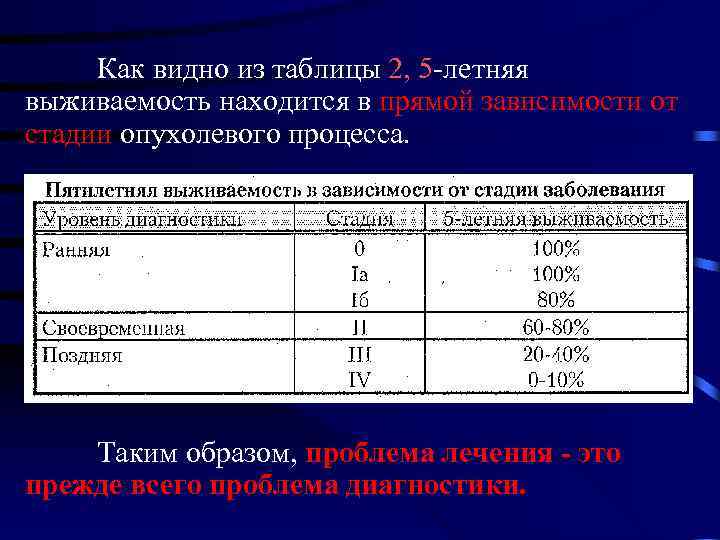  Как видно из таблицы 2, 5 -летняя выживаемость находится в прямой зависимости от