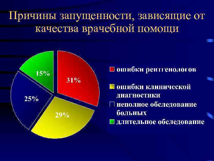 Причины запущенности, зависящие от качества врачебной помощи 