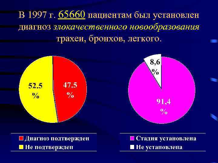 В 1997 г. 65660 пациентам был установлен диагноз злокачественного новообразования трахеи, бронхов, легкого. 
