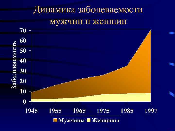 Динамика заболеваемости мужчин и женщин 