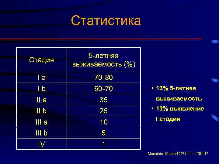 Статистика Стадия 5 -летняя выживаемость (%) Ia 70 -80 Ib 60 -70 II a