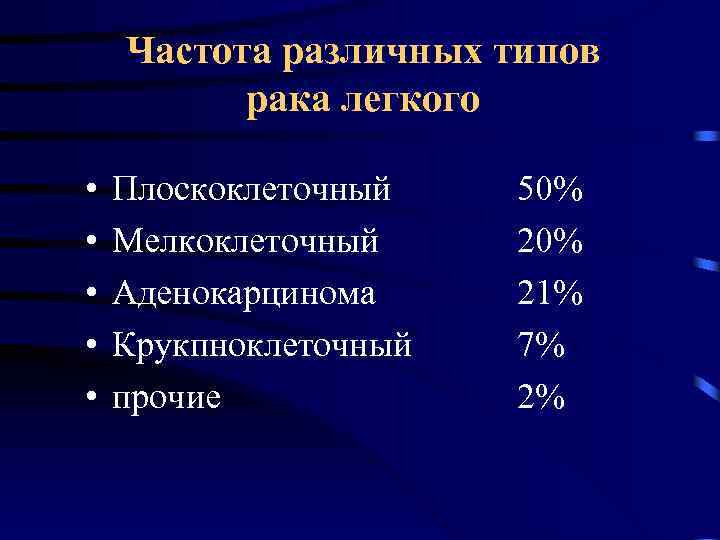 Частота различных типов рака легкого • • • Плоскоклеточный Мелкоклеточный Аденокарцинома Крукпноклеточный прочие 50%