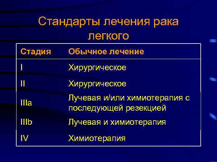 Стандарты лечения рака легкого Стадия Обычное лечение I Хирургическое IIIa Лучевая и/или химиотерапия с