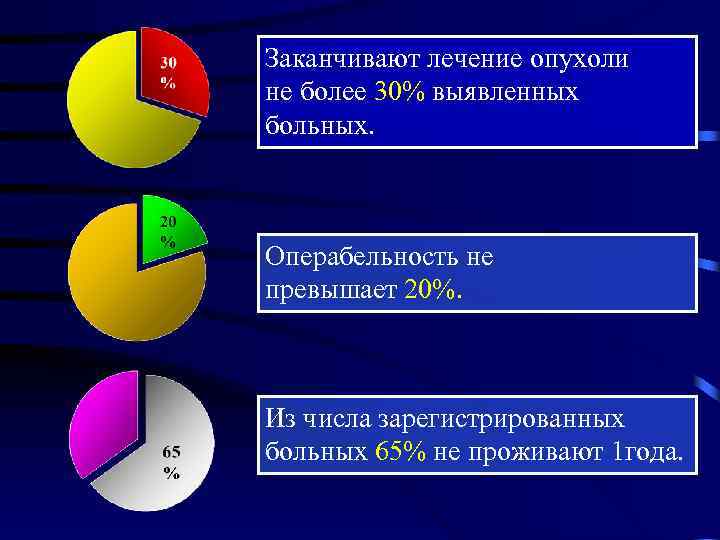 Заканчивают лечение опухоли не более 30% выявленных больных. Операбельность не превышает 20%. Из числа