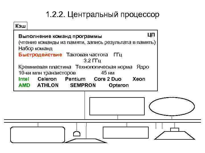    1. 2. 2. Центральный процессор Кэш Выполнение команд программы  