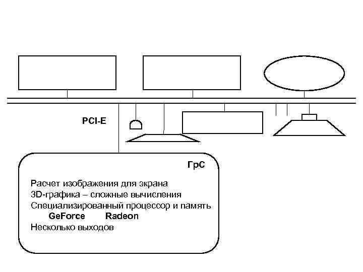 PCI-E Гр. С Расчет изображения для экрана 3 D-графика – сложные вычисления Специализированный процессор