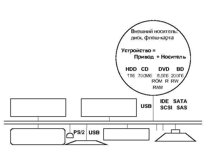 Внешний носитель: диск, флеш-карта Устройство = Привод + Носитель HDD CD DVD BD 1