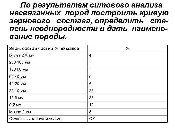   По результатам ситового анализа несвязанных пород построить кривую зернового состава, определить сте-