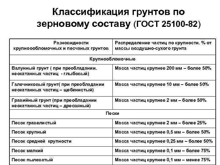   Классификация грунтов по   зерновому составу (ГОСТ 25100 -82)  