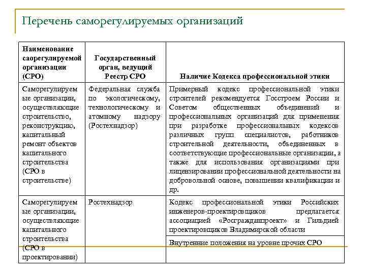 Перечень саморегулируемых организаций Наименование саорегулируемой Государственный организации   орган, ведущий (СРО)  