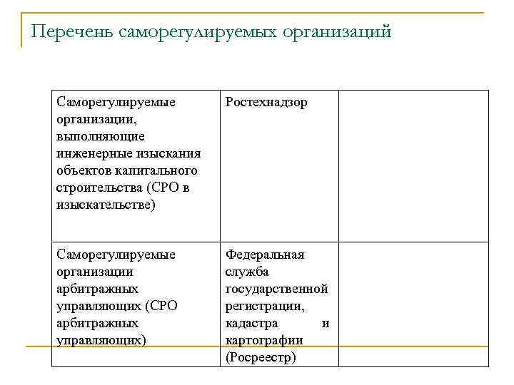 Перечень саморегулируемых организаций     Саморегулируемые   Ростехнадзор  организации, выполняющие