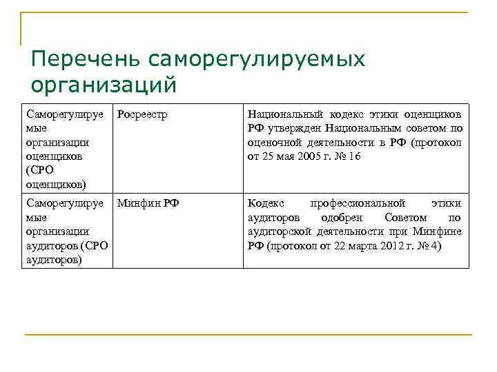 Перечень саморегулируемых организаций Саморегулируе  Росреестр  Национальный кодекс этики оценщиков мые  